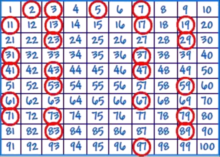 Les nombres premiers de 1 à 100 :